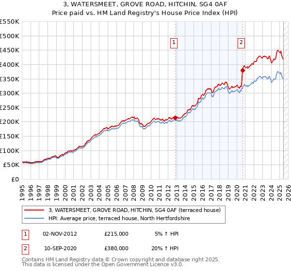 3, WATERSMEET, GROVE ROAD, HITCHIN, SG4 0AF: Price paid vs HM Land Registry's House Price Index