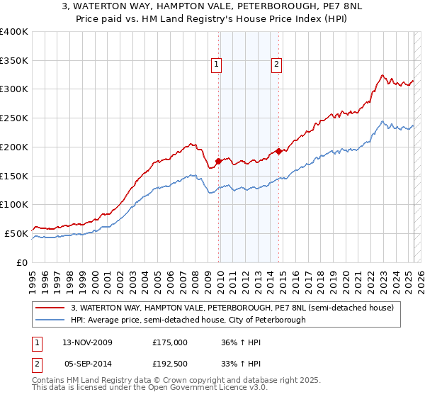 3, WATERTON WAY, HAMPTON VALE, PETERBOROUGH, PE7 8NL: Price paid vs HM Land Registry's House Price Index