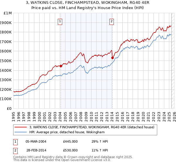 3, WATKINS CLOSE, FINCHAMPSTEAD, WOKINGHAM, RG40 4ER: Price paid vs HM Land Registry's House Price Index