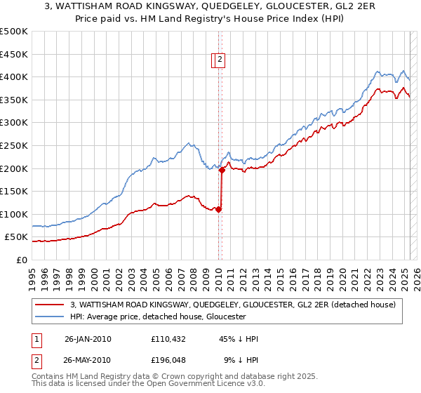 3, WATTISHAM ROAD KINGSWAY, QUEDGELEY, GLOUCESTER, GL2 2ER: Price paid vs HM Land Registry's House Price Index