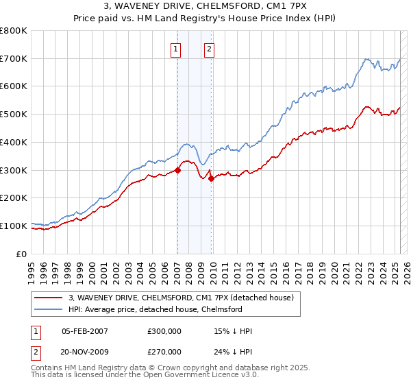 3, WAVENEY DRIVE, CHELMSFORD, CM1 7PX: Price paid vs HM Land Registry's House Price Index