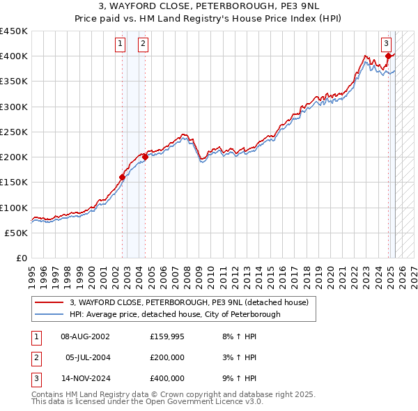 3, WAYFORD CLOSE, PETERBOROUGH, PE3 9NL: Price paid vs HM Land Registry's House Price Index