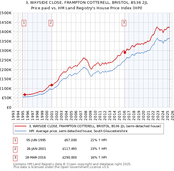 3, WAYSIDE CLOSE, FRAMPTON COTTERELL, BRISTOL, BS36 2JL: Price paid vs HM Land Registry's House Price Index