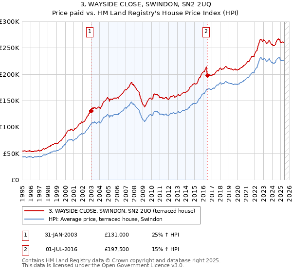 3, WAYSIDE CLOSE, SWINDON, SN2 2UQ: Price paid vs HM Land Registry's House Price Index