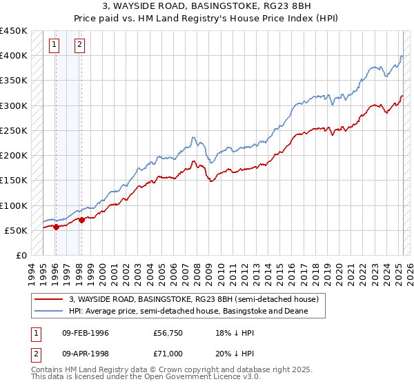 3, WAYSIDE ROAD, BASINGSTOKE, RG23 8BH: Price paid vs HM Land Registry's House Price Index