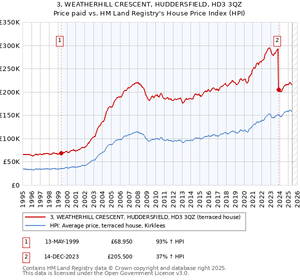 3, WEATHERHILL CRESCENT, HUDDERSFIELD, HD3 3QZ: Price paid vs HM Land Registry's House Price Index