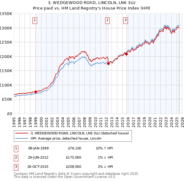 3, WEDGEWOOD ROAD, LINCOLN, LN6 3LU: Price paid vs HM Land Registry's House Price Index