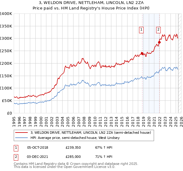 3, WELDON DRIVE, NETTLEHAM, LINCOLN, LN2 2ZA: Price paid vs HM Land Registry's House Price Index