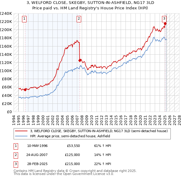 3, WELFORD CLOSE, SKEGBY, SUTTON-IN-ASHFIELD, NG17 3LD: Price paid vs HM Land Registry's House Price Index