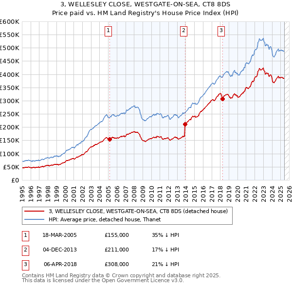 3, WELLESLEY CLOSE, WESTGATE-ON-SEA, CT8 8DS: Price paid vs HM Land Registry's House Price Index