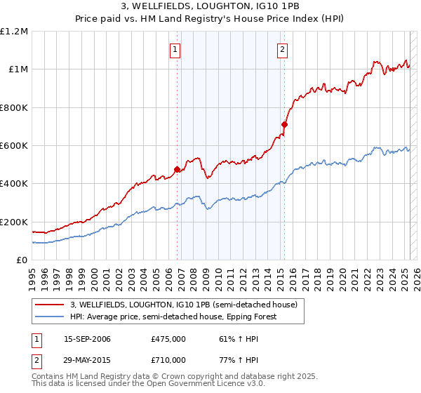 3, WELLFIELDS, LOUGHTON, IG10 1PB: Price paid vs HM Land Registry's House Price Index