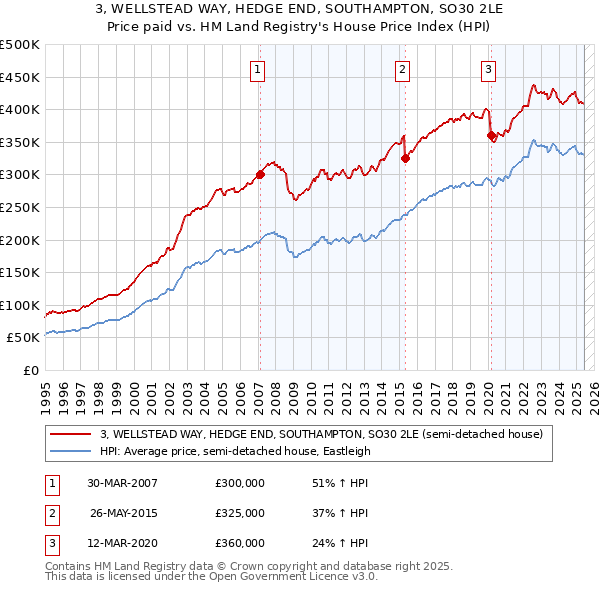 3, WELLSTEAD WAY, HEDGE END, SOUTHAMPTON, SO30 2LE: Price paid vs HM Land Registry's House Price Index
