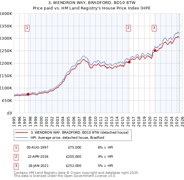 3, WENDRON WAY, BRADFORD, BD10 8TW: Price paid vs HM Land Registry's House Price Index
