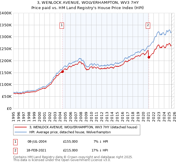 3, WENLOCK AVENUE, WOLVERHAMPTON, WV3 7HY: Price paid vs HM Land Registry's House Price Index
