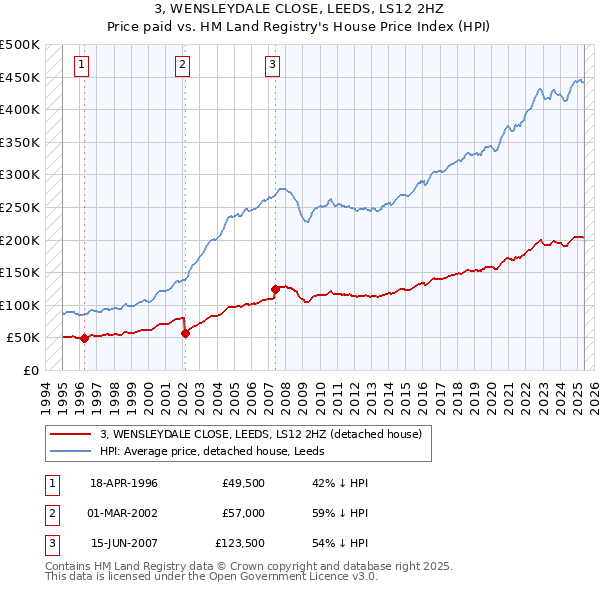 3, WENSLEYDALE CLOSE, LEEDS, LS12 2HZ: Price paid vs HM Land Registry's House Price Index
