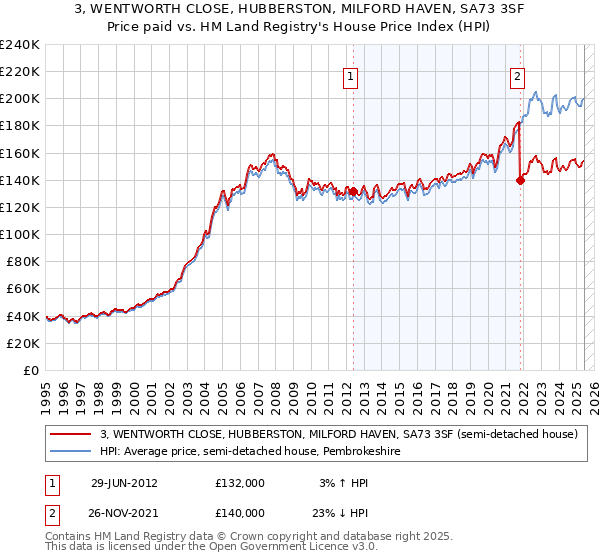 3, WENTWORTH CLOSE, HUBBERSTON, MILFORD HAVEN, SA73 3SF: Price paid vs HM Land Registry's House Price Index