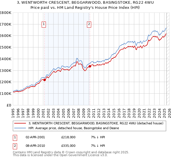 3, WENTWORTH CRESCENT, BEGGARWOOD, BASINGSTOKE, RG22 4WU: Price paid vs HM Land Registry's House Price Index