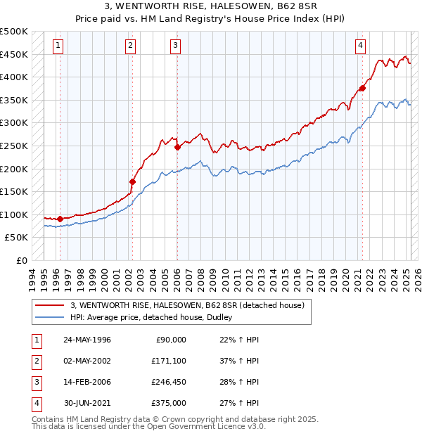 3, WENTWORTH RISE, HALESOWEN, B62 8SR: Price paid vs HM Land Registry's House Price Index