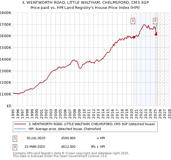 3, WENTWORTH ROAD, LITTLE WALTHAM, CHELMSFORD, CM3 3GP: Price paid vs HM Land Registry's House Price Index
