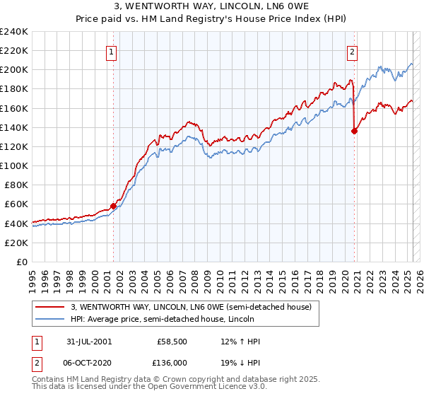 3, WENTWORTH WAY, LINCOLN, LN6 0WE: Price paid vs HM Land Registry's House Price Index