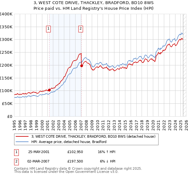 3, WEST COTE DRIVE, THACKLEY, BRADFORD, BD10 8WS: Price paid vs HM Land Registry's House Price Index