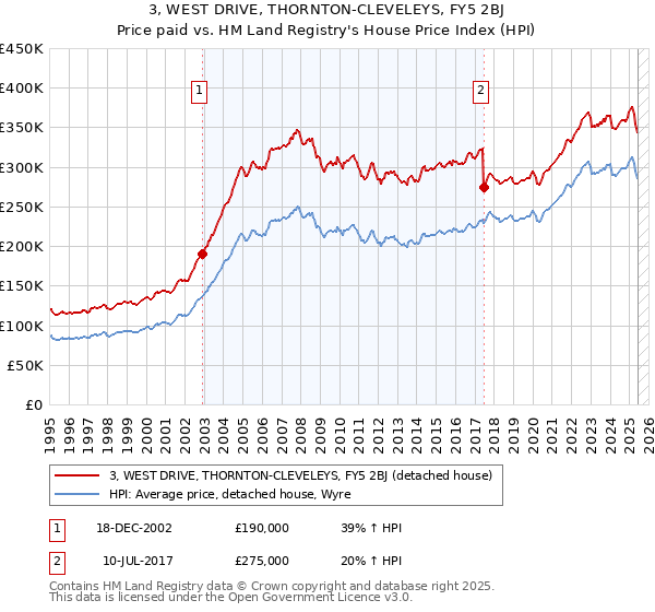 3, WEST DRIVE, THORNTON-CLEVELEYS, FY5 2BJ: Price paid vs HM Land Registry's House Price Index