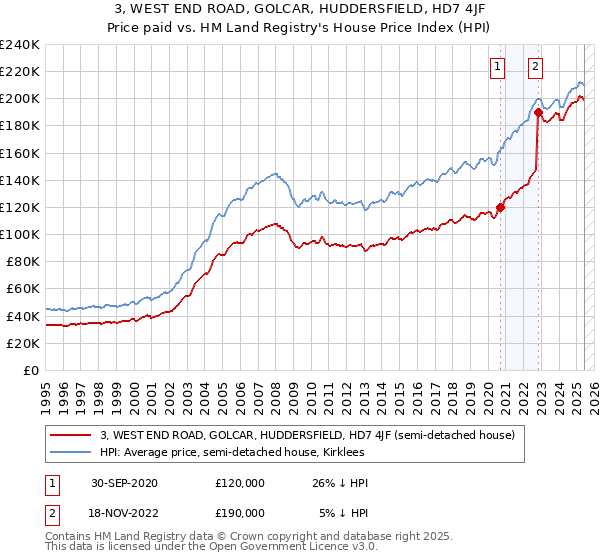 3, WEST END ROAD, GOLCAR, HUDDERSFIELD, HD7 4JF: Price paid vs HM Land Registry's House Price Index