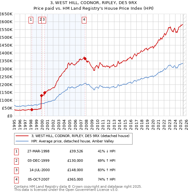 3, WEST HILL, CODNOR, RIPLEY, DE5 9RX: Price paid vs HM Land Registry's House Price Index