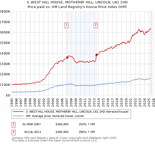 3, WEST HILL HOUSE, MOTHERBY HILL, LINCOLN, LN1 1HD: Price paid vs HM Land Registry's House Price Index