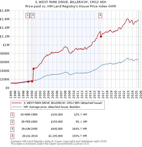 3, WEST PARK DRIVE, BILLERICAY, CM12 9EH: Price paid vs HM Land Registry's House Price Index
