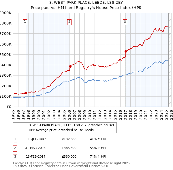 3, WEST PARK PLACE, LEEDS, LS8 2EY: Price paid vs HM Land Registry's House Price Index