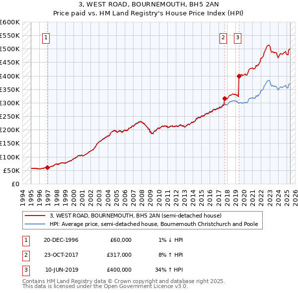 3, WEST ROAD, BOURNEMOUTH, BH5 2AN: Price paid vs HM Land Registry's House Price Index