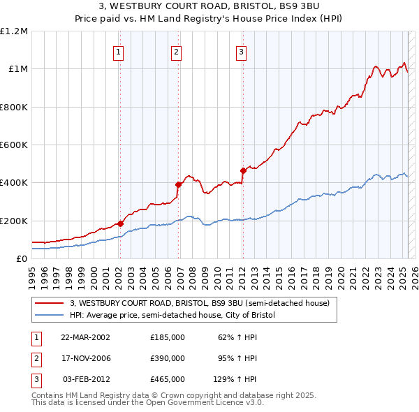 3, WESTBURY COURT ROAD, BRISTOL, BS9 3BU: Price paid vs HM Land Registry's House Price Index