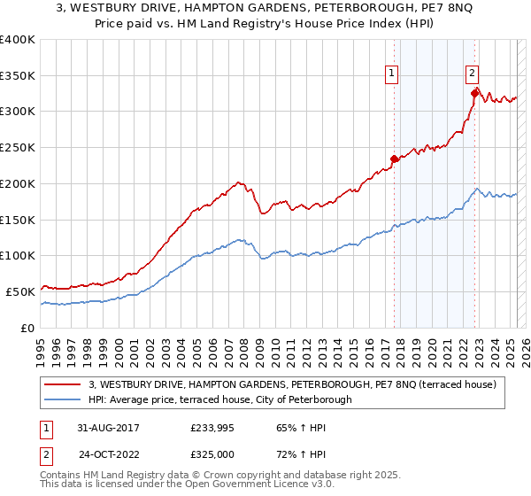 3, WESTBURY DRIVE, HAMPTON GARDENS, PETERBOROUGH, PE7 8NQ: Price paid vs HM Land Registry's House Price Index