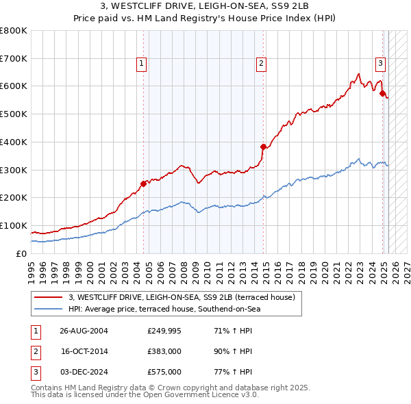 3, WESTCLIFF DRIVE, LEIGH-ON-SEA, SS9 2LB: Price paid vs HM Land Registry's House Price Index