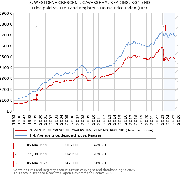3, WESTDENE CRESCENT, CAVERSHAM, READING, RG4 7HD: Price paid vs HM Land Registry's House Price Index