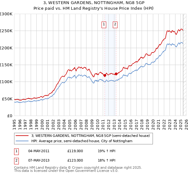 3, WESTERN GARDENS, NOTTINGHAM, NG8 5GP: Price paid vs HM Land Registry's House Price Index