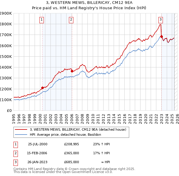 3, WESTERN MEWS, BILLERICAY, CM12 9EA: Price paid vs HM Land Registry's House Price Index