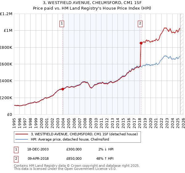 3, WESTFIELD AVENUE, CHELMSFORD, CM1 1SF: Price paid vs HM Land Registry's House Price Index
