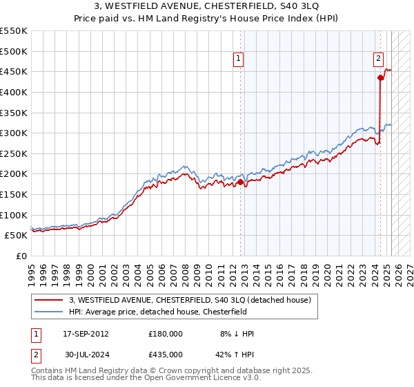 3, WESTFIELD AVENUE, CHESTERFIELD, S40 3LQ: Price paid vs HM Land Registry's House Price Index