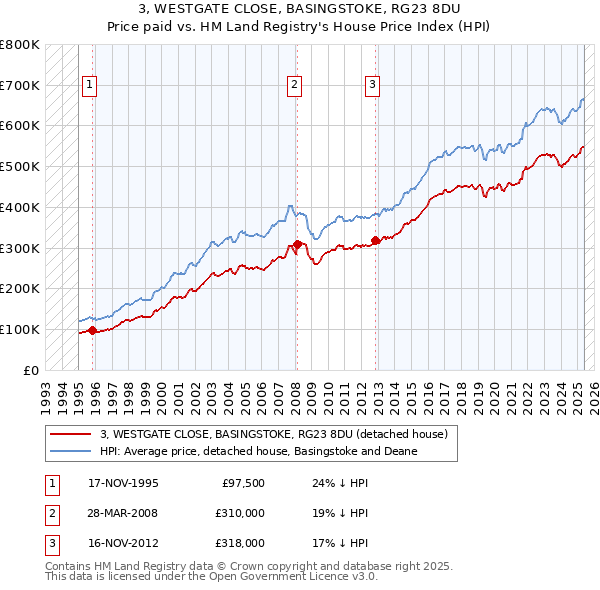 3, WESTGATE CLOSE, BASINGSTOKE, RG23 8DU: Price paid vs HM Land Registry's House Price Index