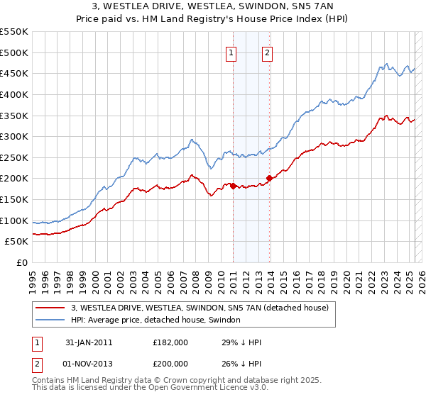 3, WESTLEA DRIVE, WESTLEA, SWINDON, SN5 7AN: Price paid vs HM Land Registry's House Price Index
