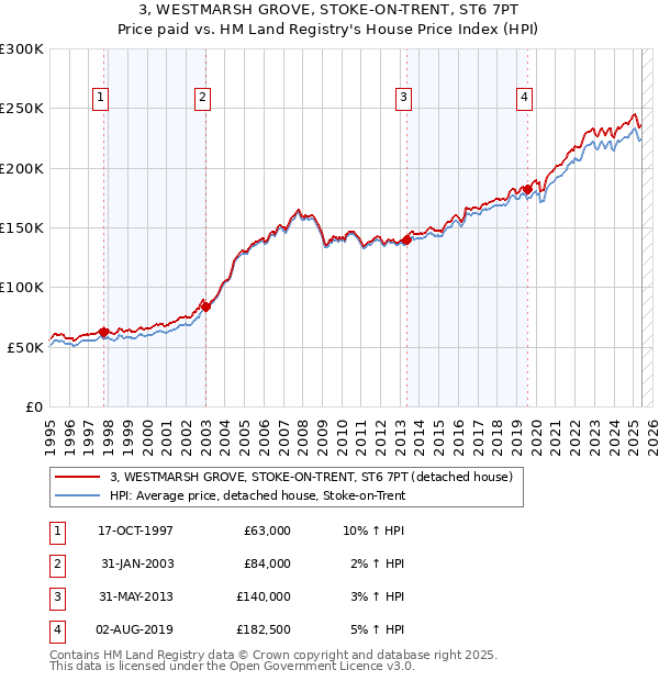 3, WESTMARSH GROVE, STOKE-ON-TRENT, ST6 7PT: Price paid vs HM Land Registry's House Price Index