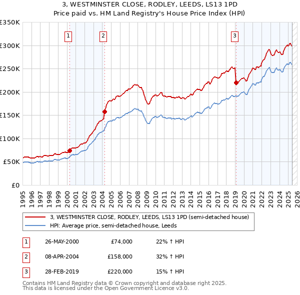 3, WESTMINSTER CLOSE, RODLEY, LEEDS, LS13 1PD: Price paid vs HM Land Registry's House Price Index