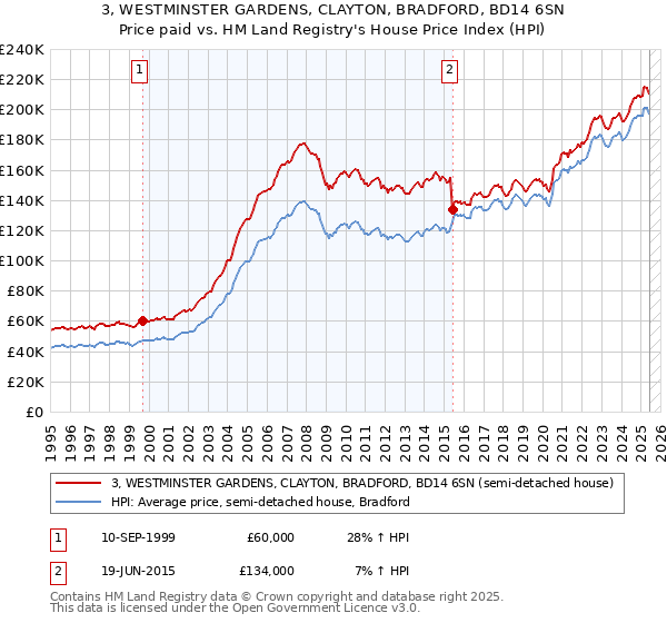 3, WESTMINSTER GARDENS, CLAYTON, BRADFORD, BD14 6SN: Price paid vs HM Land Registry's House Price Index