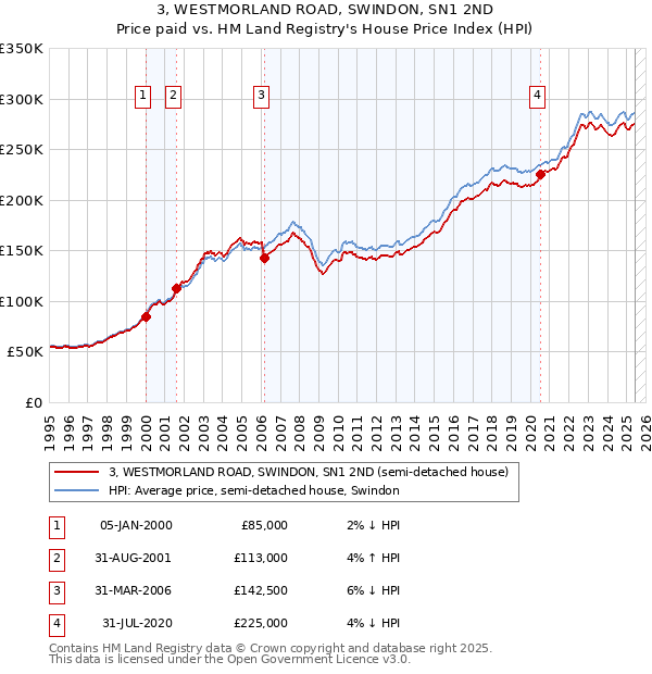3, WESTMORLAND ROAD, SWINDON, SN1 2ND: Price paid vs HM Land Registry's House Price Index