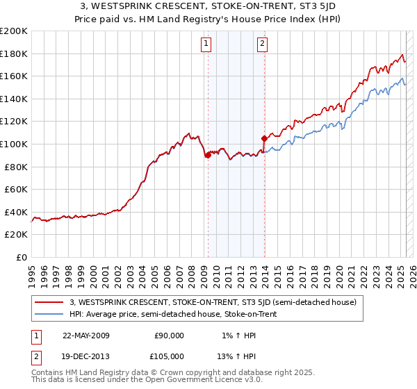 3, WESTSPRINK CRESCENT, STOKE-ON-TRENT, ST3 5JD: Price paid vs HM Land Registry's House Price Index