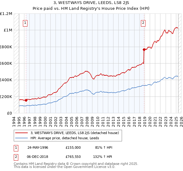 3, WESTWAYS DRIVE, LEEDS, LS8 2JS: Price paid vs HM Land Registry's House Price Index