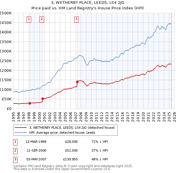 3, WETHERBY PLACE, LEEDS, LS4 2JG: Price paid vs HM Land Registry's House Price Index
