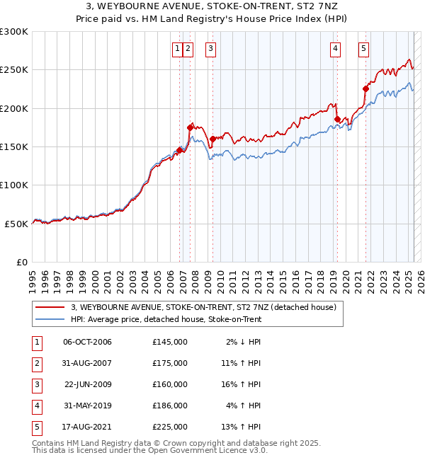 3, WEYBOURNE AVENUE, STOKE-ON-TRENT, ST2 7NZ: Price paid vs HM Land Registry's House Price Index